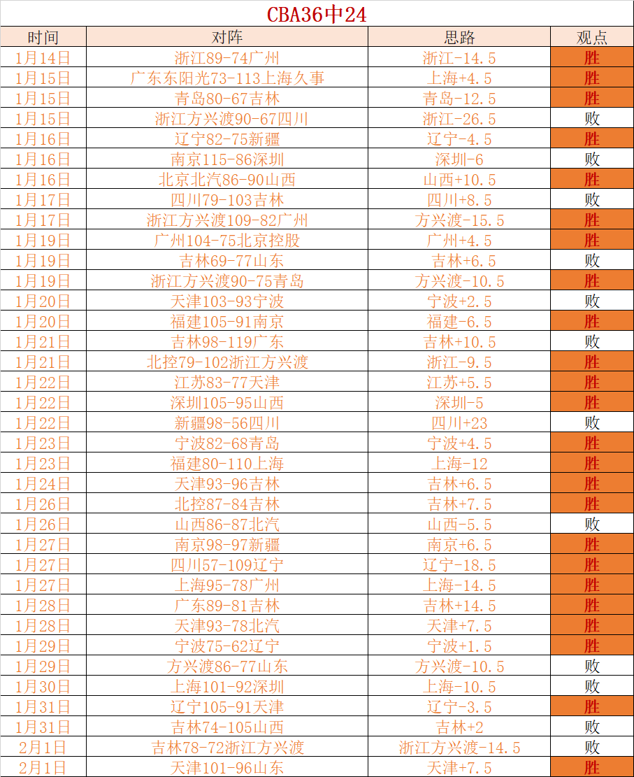 南京苏酒队,分之差战胜,浙江稠州金,皇冠体育平台,皇冠体育官方网站,皇冠体育登录入口,皇冠体育app下载